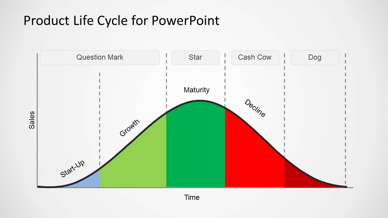 Product Life Cycle Powerpoint Template Free Printable Templates