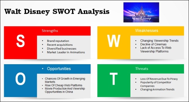 Disney: A Short SWOT Analysis