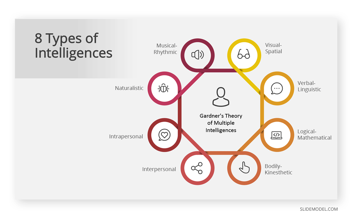 8 Types of Intelligences Defined by Gardner PPT Template 