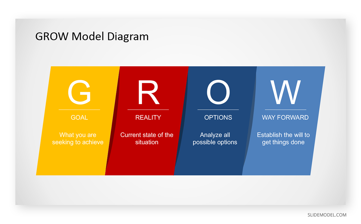 План коуч сессии на основе grow модели