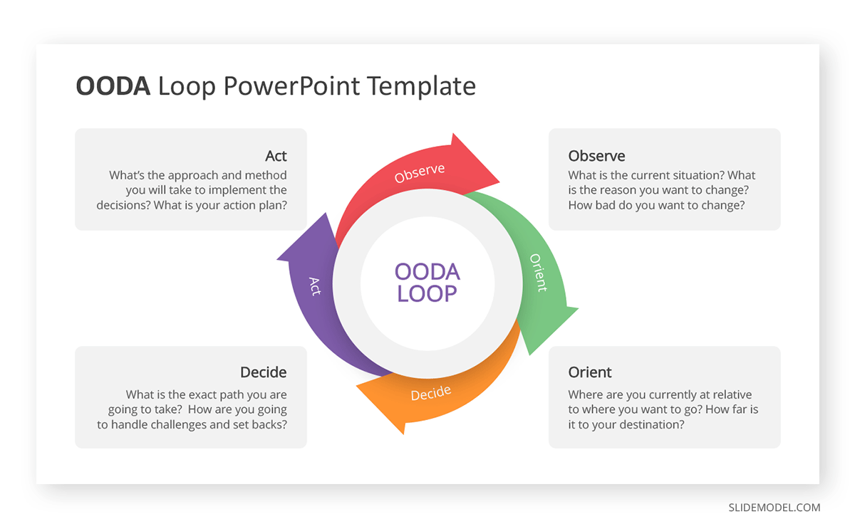 OODA Loop PPT Template OODA Loop Template PPT