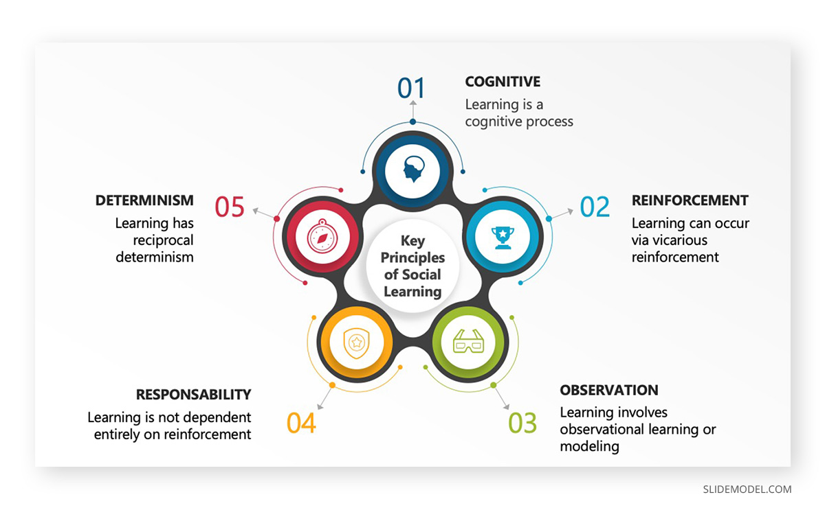 social learning theory