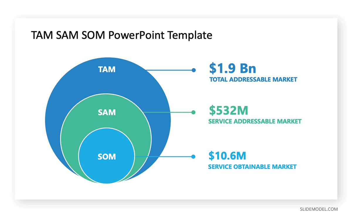 Venn Diagram TAM SAM SOM PPT Template