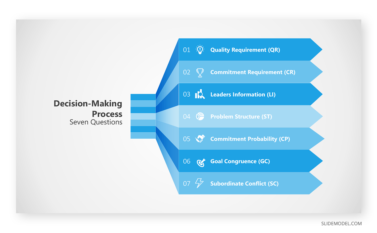 How To Organize Decision Making Process Using The Vroom-Yetton Decision ...