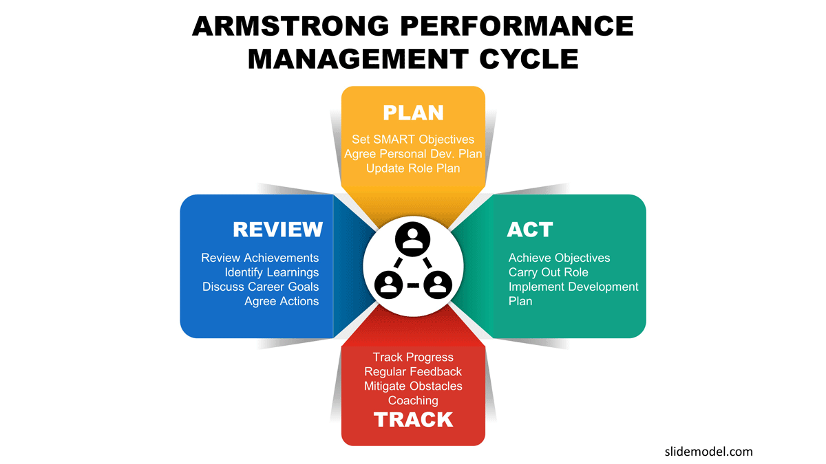 armstrongs performance management sequence