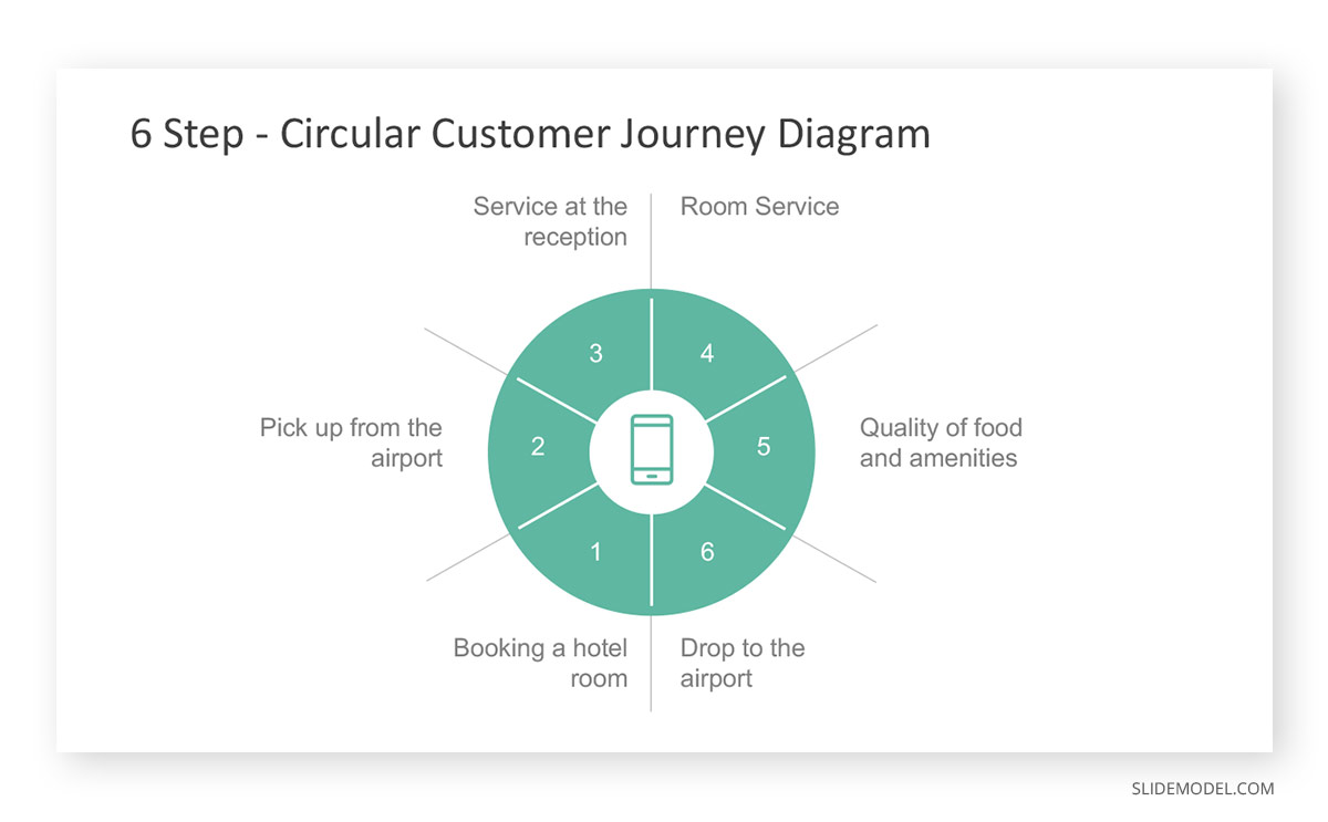 Circular Customer Journey PPT Template Circular Customer Journey Diagram PPT Template