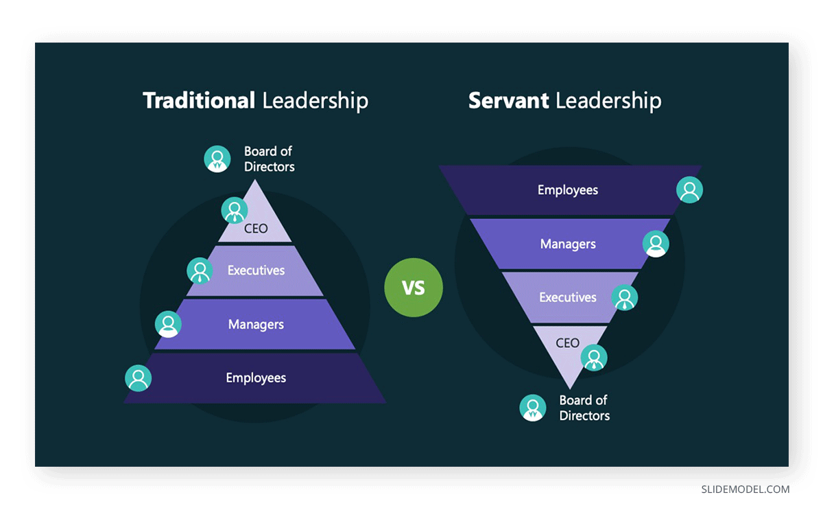 Exchange Theory Leadership PPT Template Exchange Theory Traditional vs Servant Leadership PPT Template