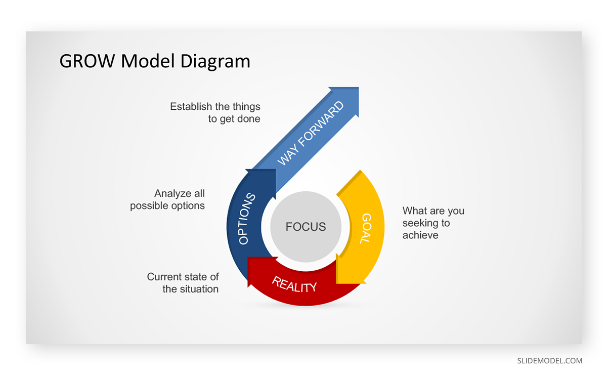 Grow Model Circular Diagram Example PPT Template 