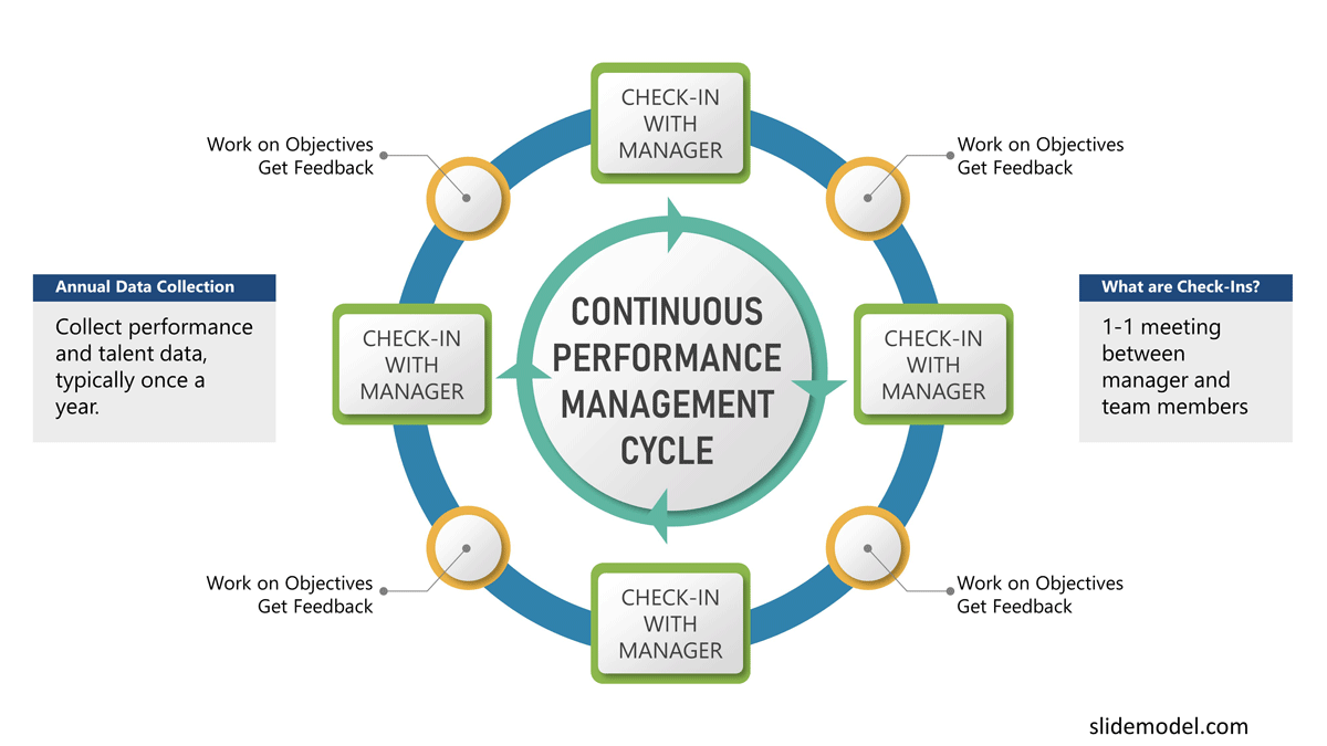 PPT Template Agile Performance Management Cycle Agile Continuous Performance Management Cycle PowerPoint Diagram