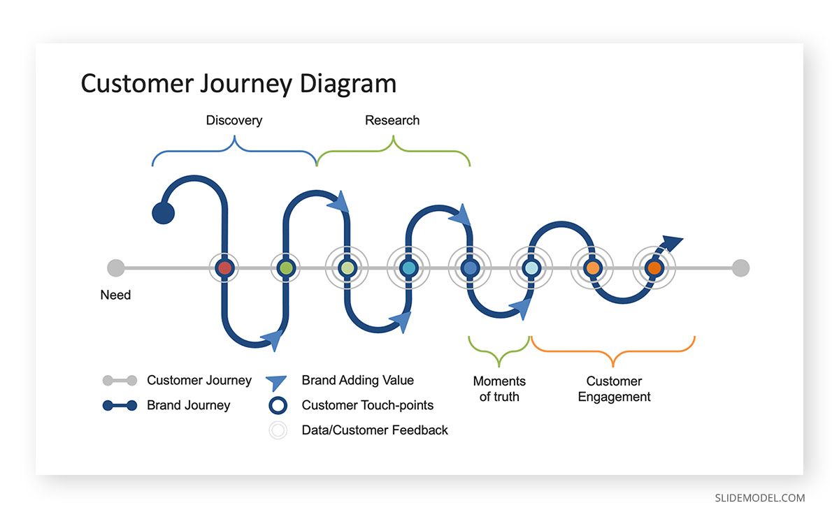 Customer Journey Diagram PowerPoint PPT Template Customer Journey Diagram Customer Service PowerPoint PPT Template