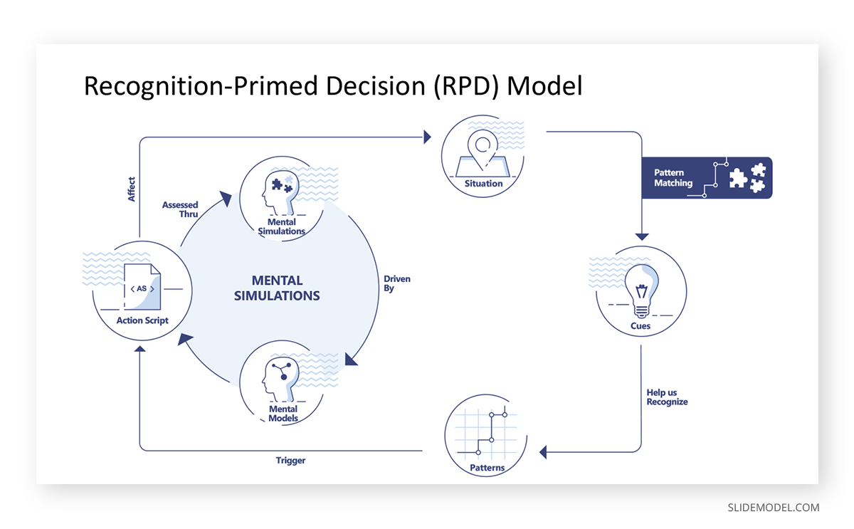 Recognition-Primed PPT Template Recognition-Primed Decision Making Model PPT Template