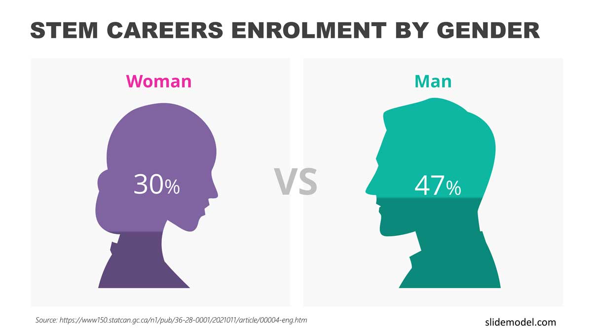 Male and Female Infographics PowerPoint Template Infographic slide stem careers enrolment by gender