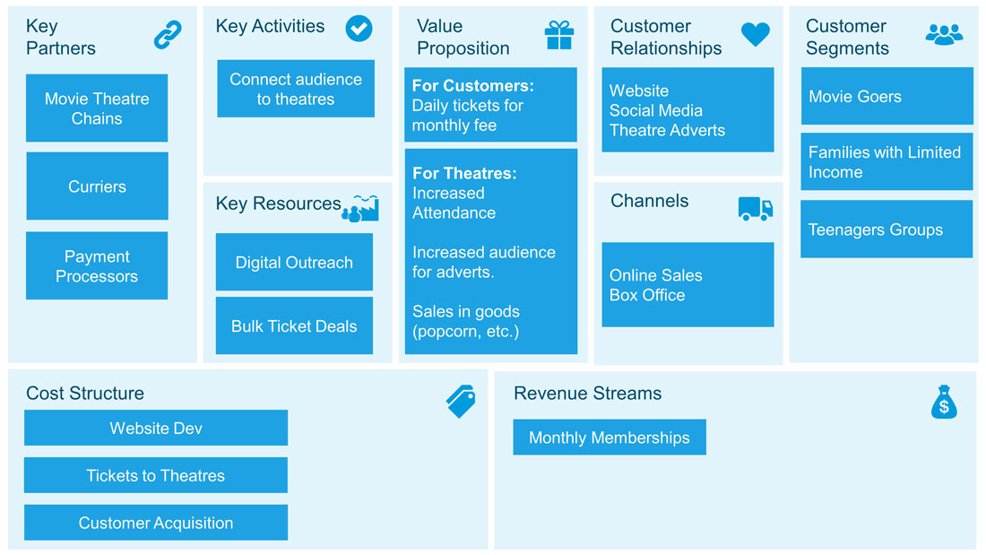 Business Model Canvas Example - MoviePass