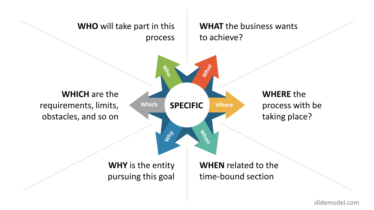 SMART Goals 6W Questions Six (6) W Questions for Specific Goals