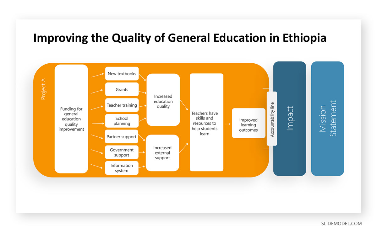 Theory of Change Example  PowerPoint Template 