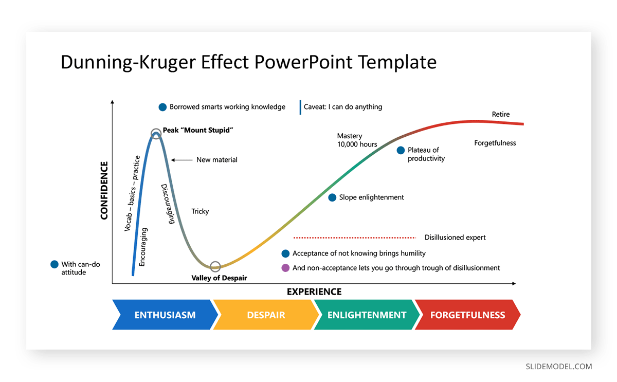 Plantilla PPT de sesgo cognitivo Dunning-Kruger