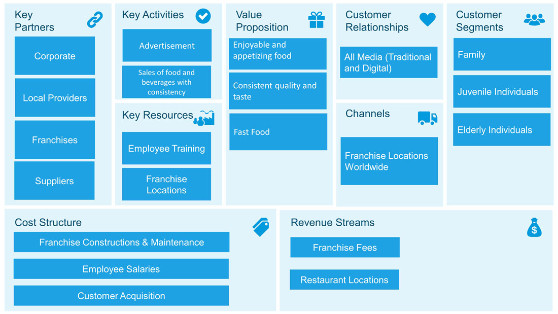 Business Model Canvas Example McDonalds