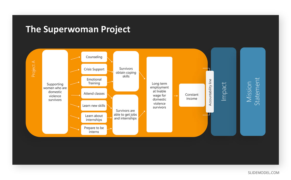 Theory of Change Superwoman Project PowerPoint Template