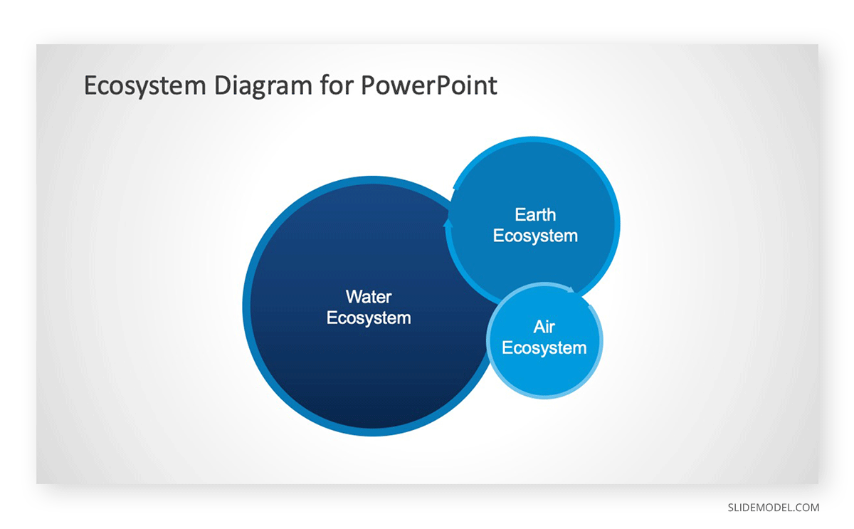 Ecosystem Venn Diagram Example PowerPoint Template