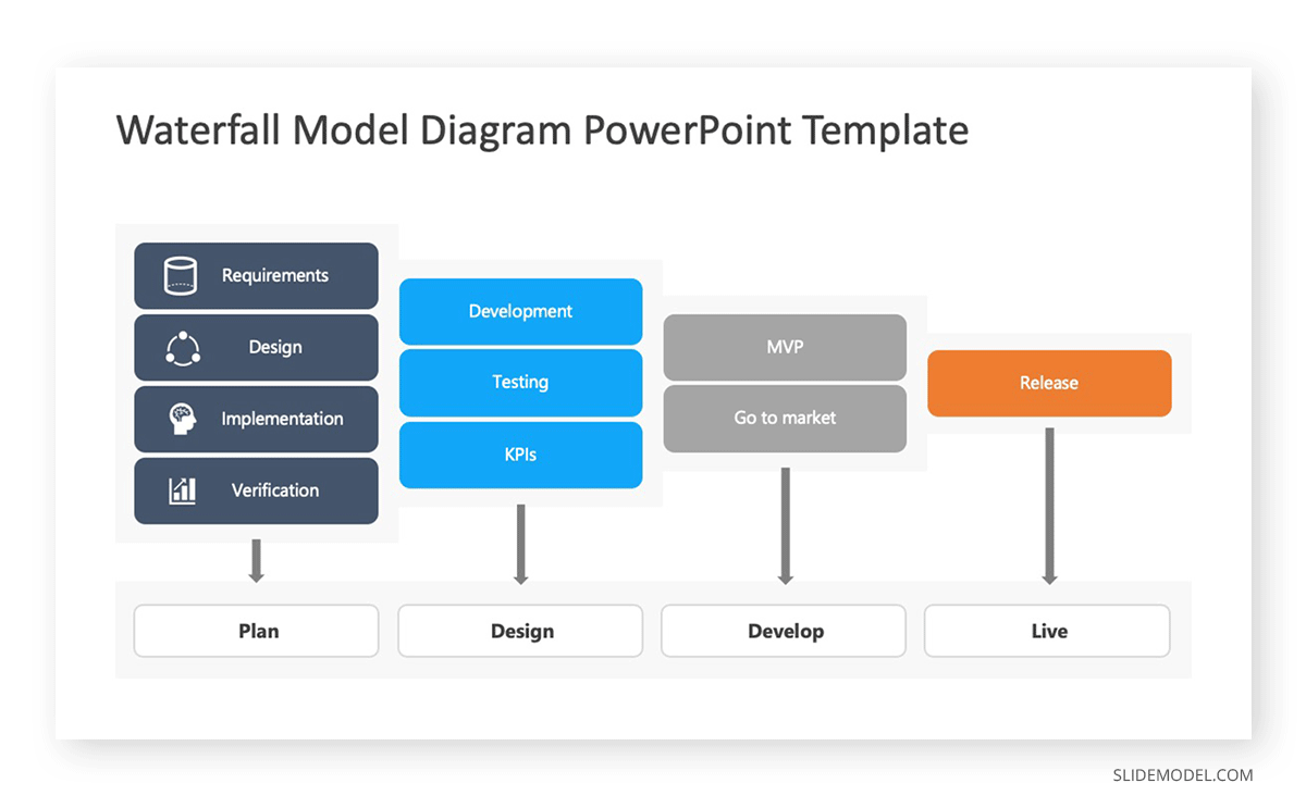 Project Management Waterfall PPT Template Project Management Methodologies Waterfall PPT Template