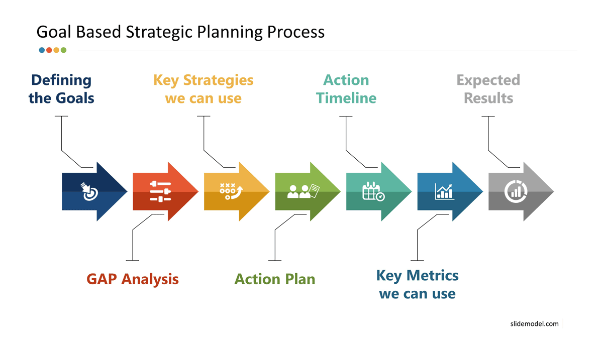 PPT Templates Goal Based Strategic Process Goals Based Strategic Process PowerPoint Template