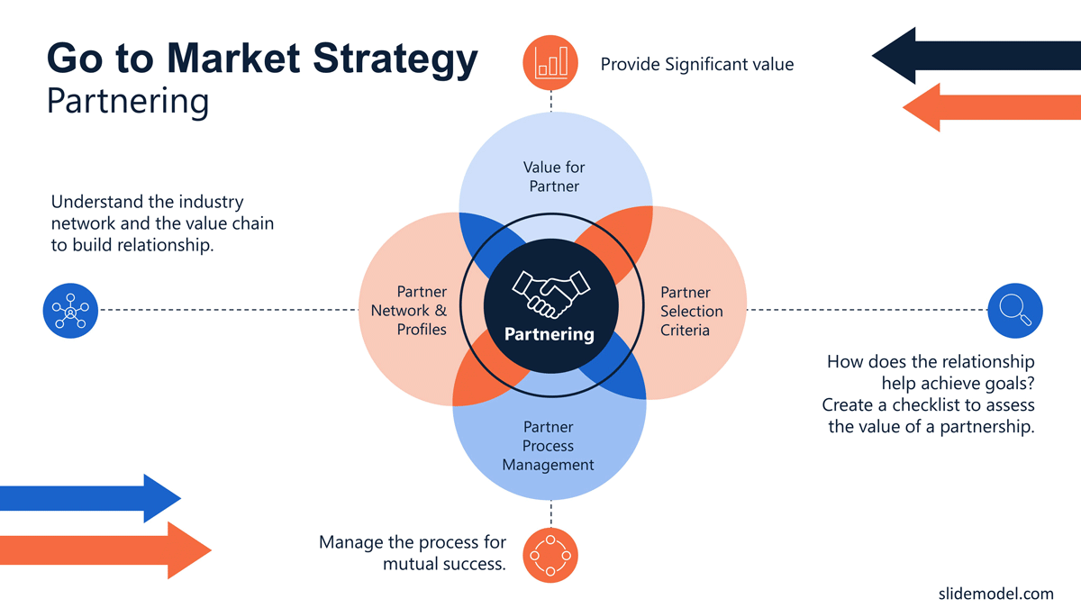 Go To Market Strategy Partner Analysis  