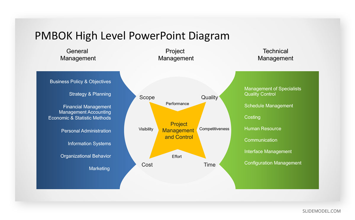 Project Management Methodologies PMBOK PPT Template 