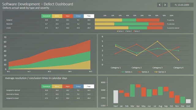 Software Defects Dashboard for PowerPoint