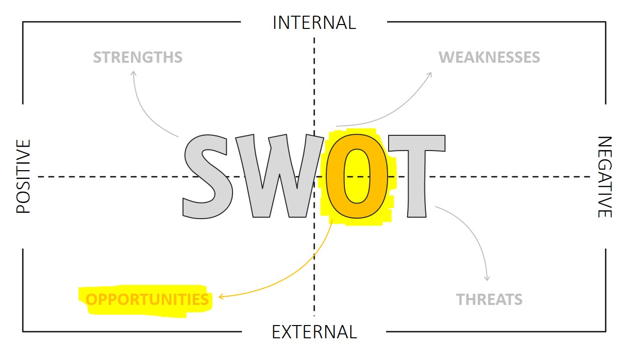 SWOT Analysis PowerPoint Template Opportunities Highlight