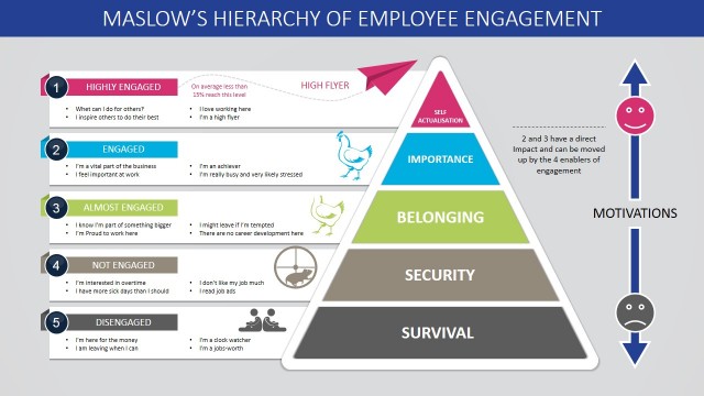 Maslow’s Hierarchy of Employee Engagement PowerPoint Template