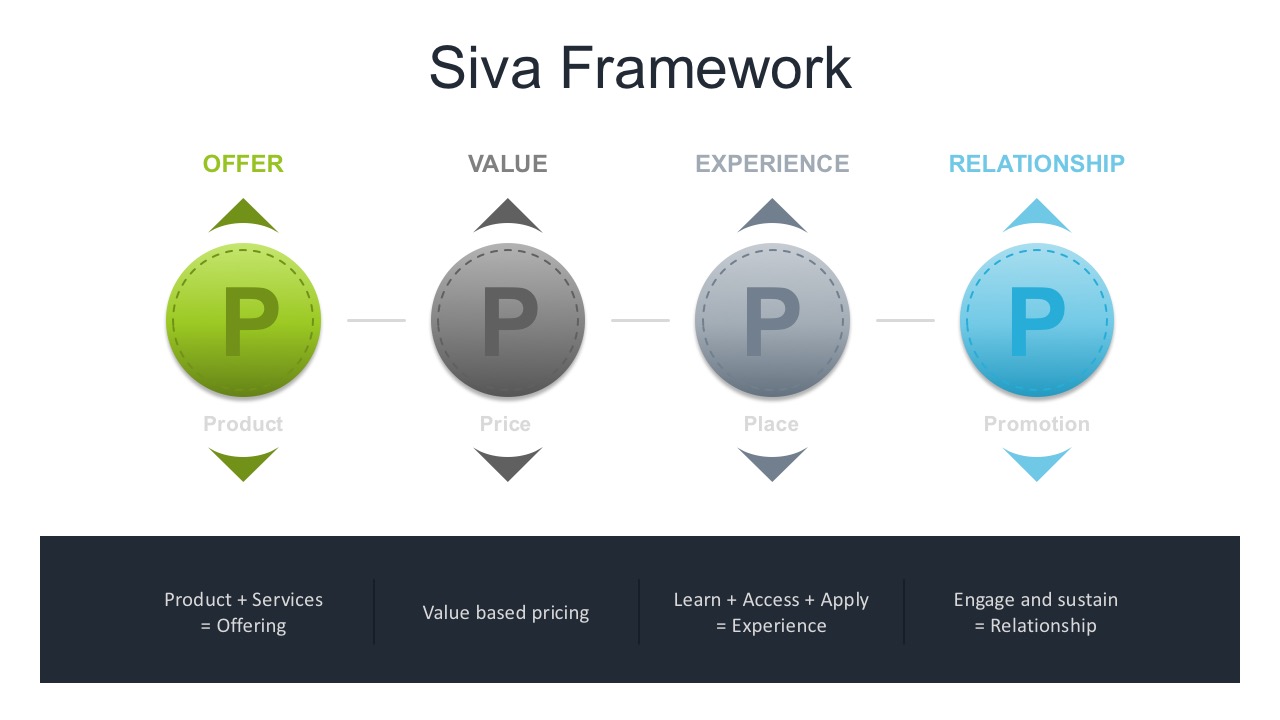 4Ps Marketing Diagram PowerPoint Shapes