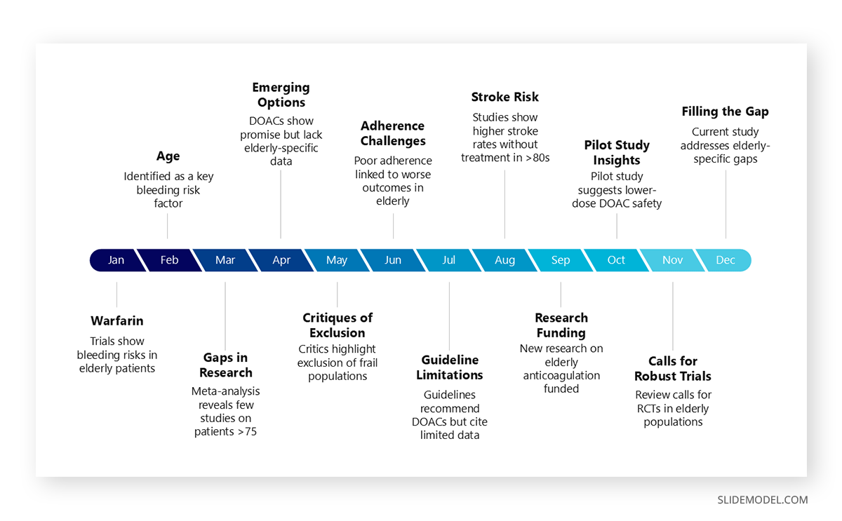 Timeline slide in journal club presentation