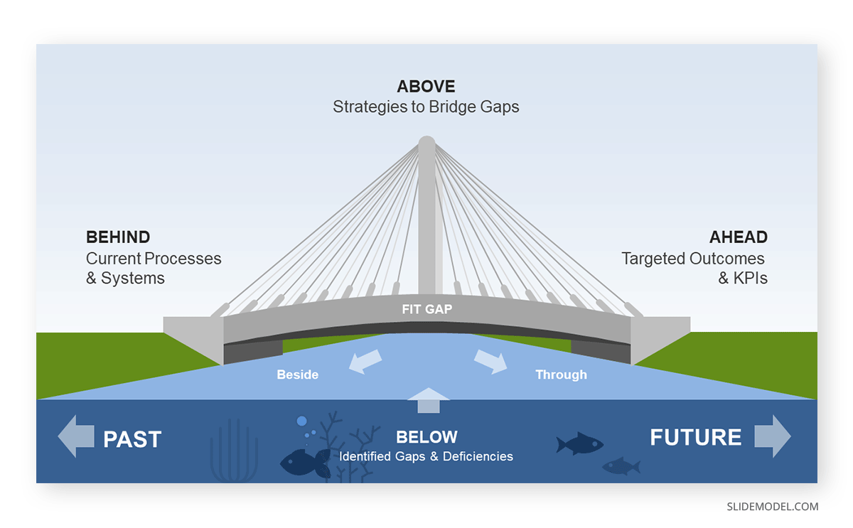 Analogy for the fit gap analysis