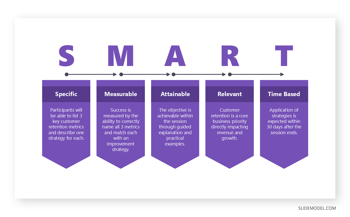 Using SMART goals to define a presentation's objectives