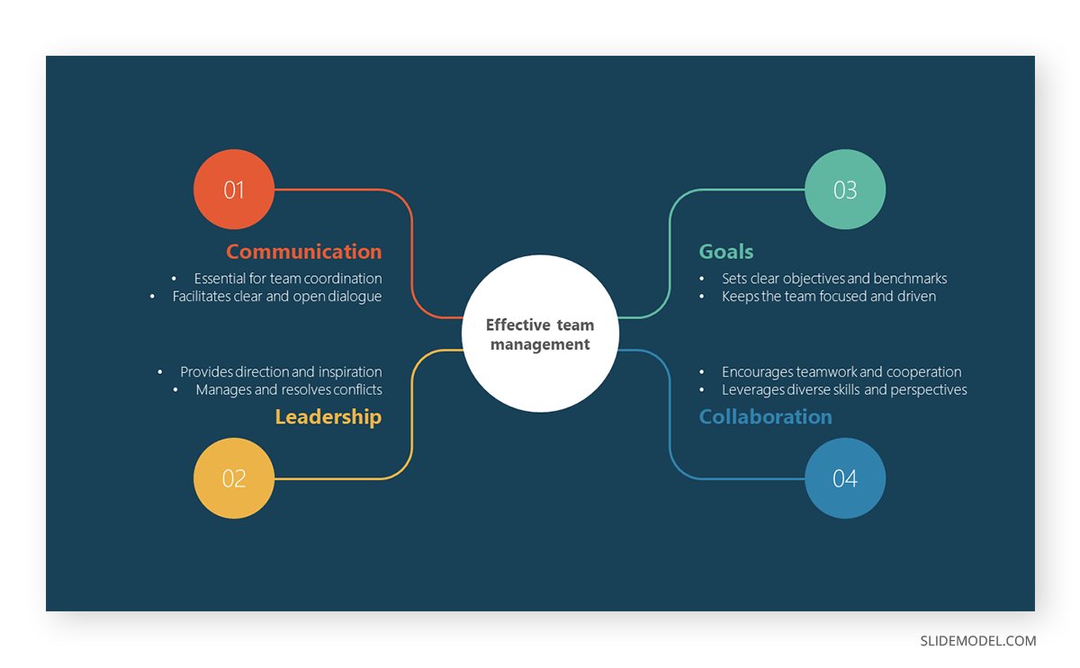 Structure of the mind map