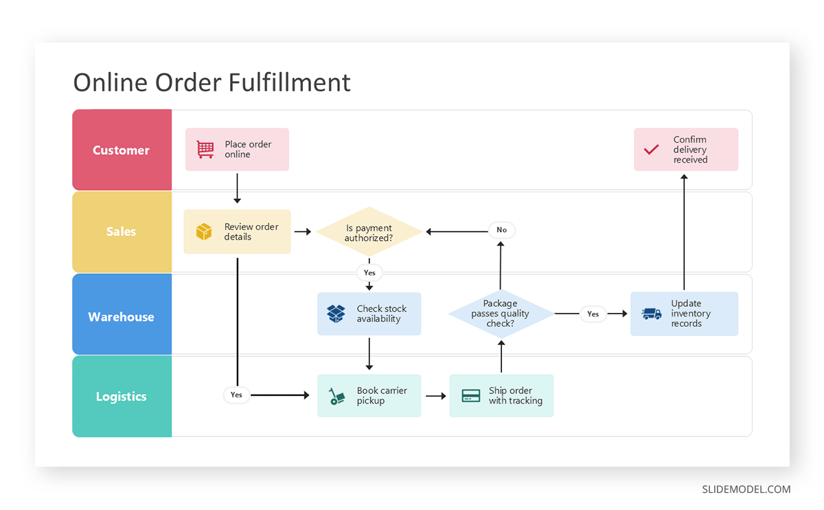 SlideModel swimlane diagram populated with Copilot