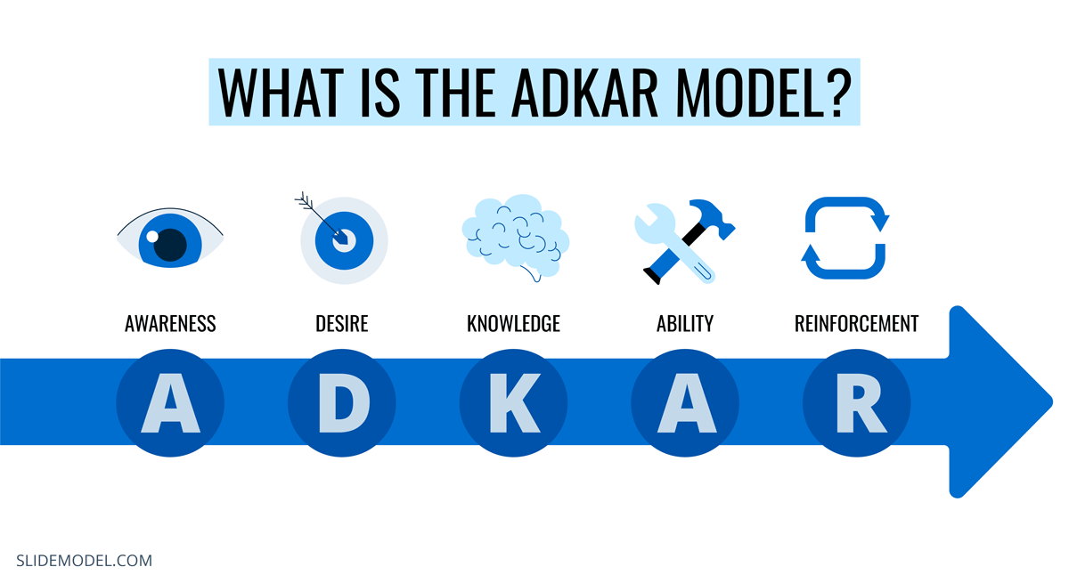 What is the ADKAR Model? Presentation slide describing 5-step ADKAR process.
