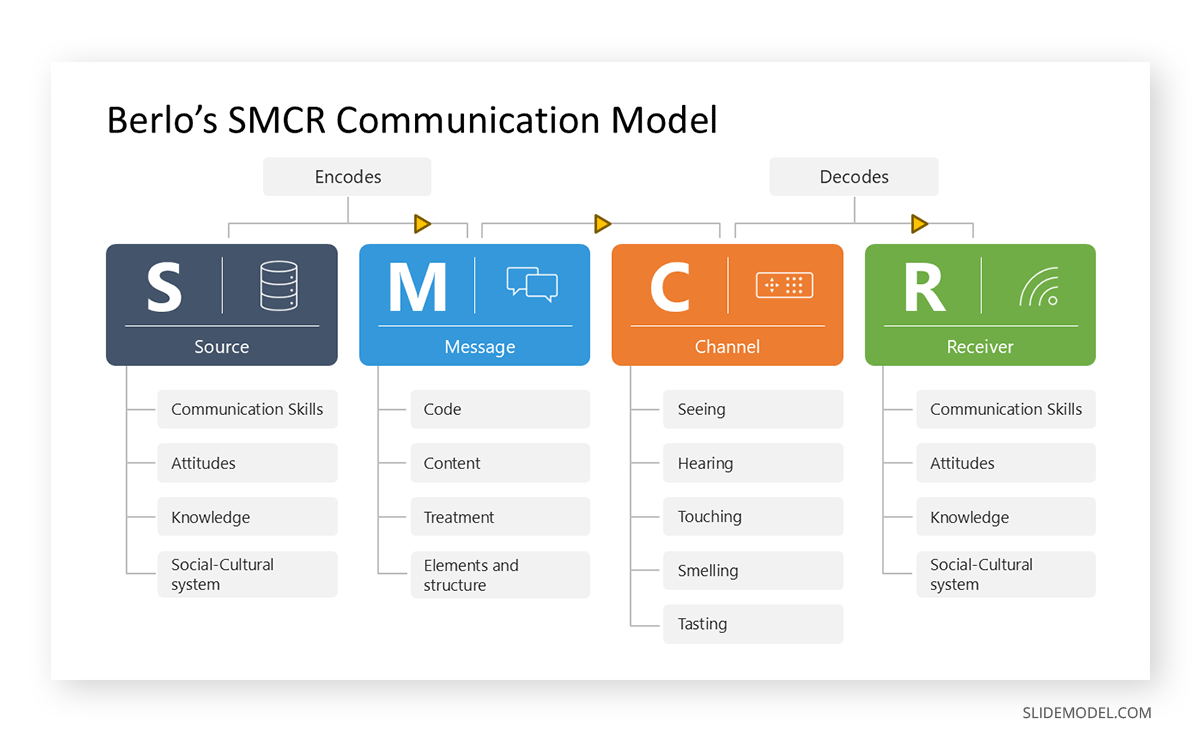 Understanding the Berlo's SMCR comm model
