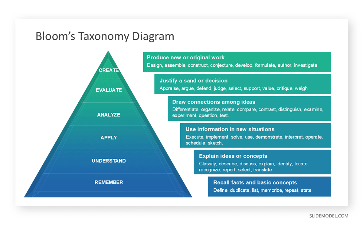 Presentation objective example through the Bloom's Taxonomy Diagram