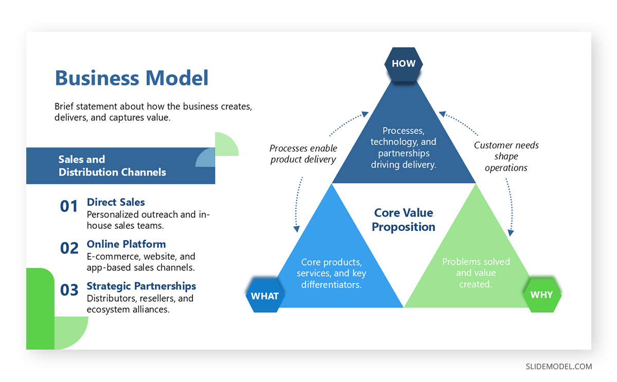 Business model slide pyramid distribution channels