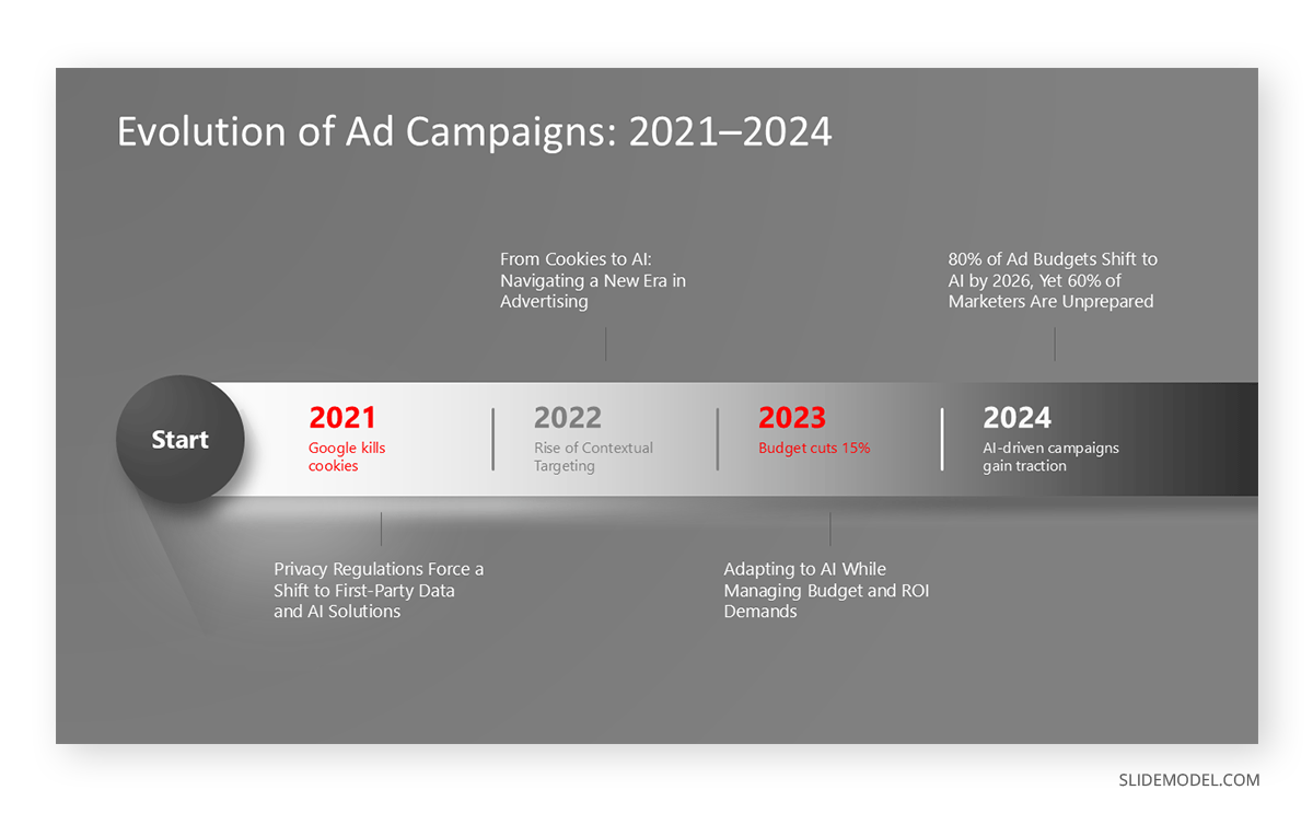 Infographic horizontal timeline template in target audience tailored presentation