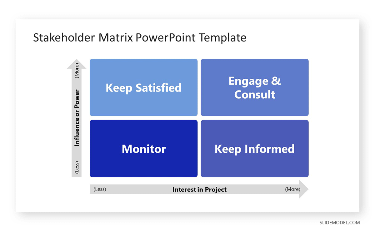 Sample use of a SlideModel's 2x2 Stakeholder Matrix