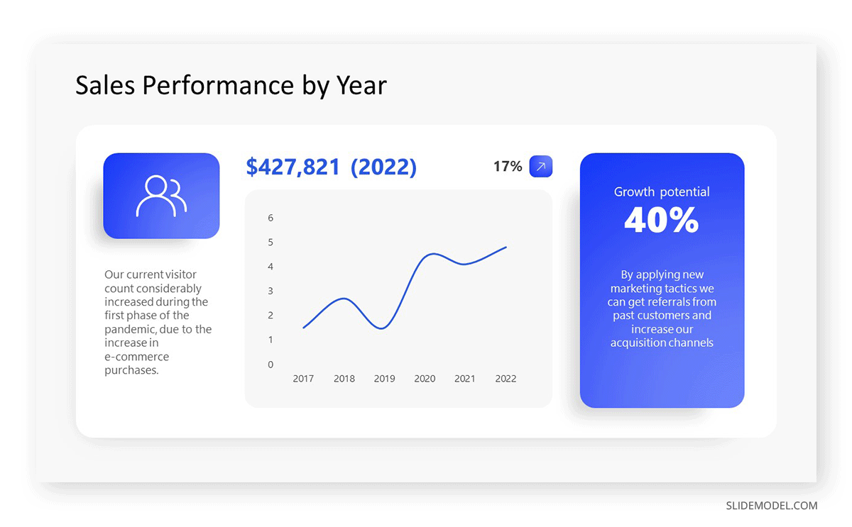 Applying a KPI dashboard template to showcase the sales performance of a company by year and growth potential