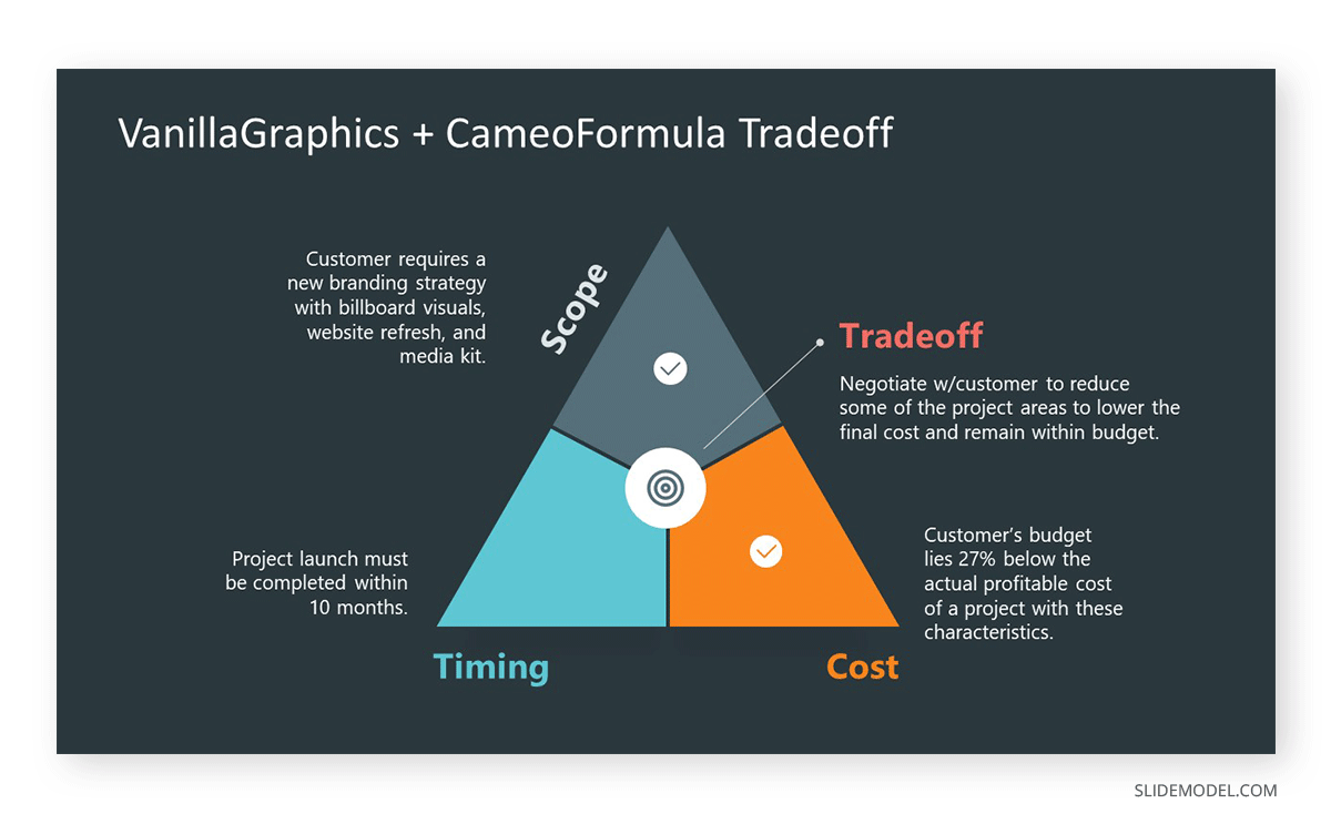 Triple constraint graph in Project Scope