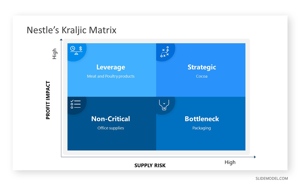 Nestle's use case of the 2x2 Supply Segmentation Matrix