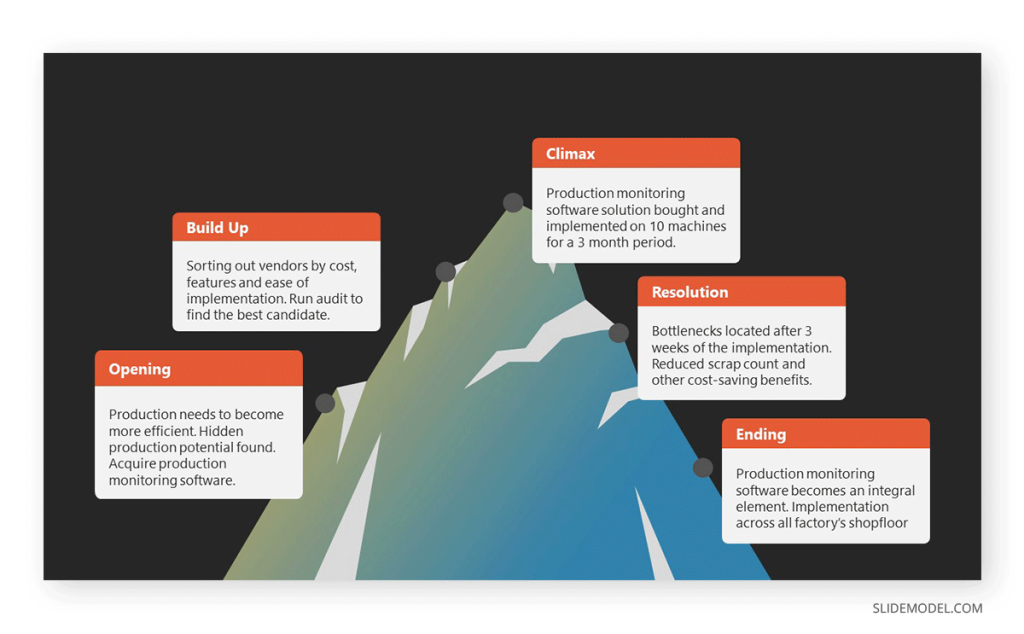 Application of the story mountain storytelling format to a problem