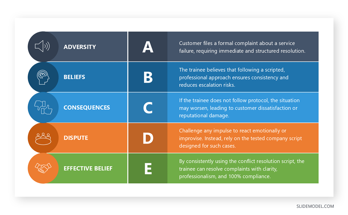 ABCDE model framework applied in the creation of presentation objectives