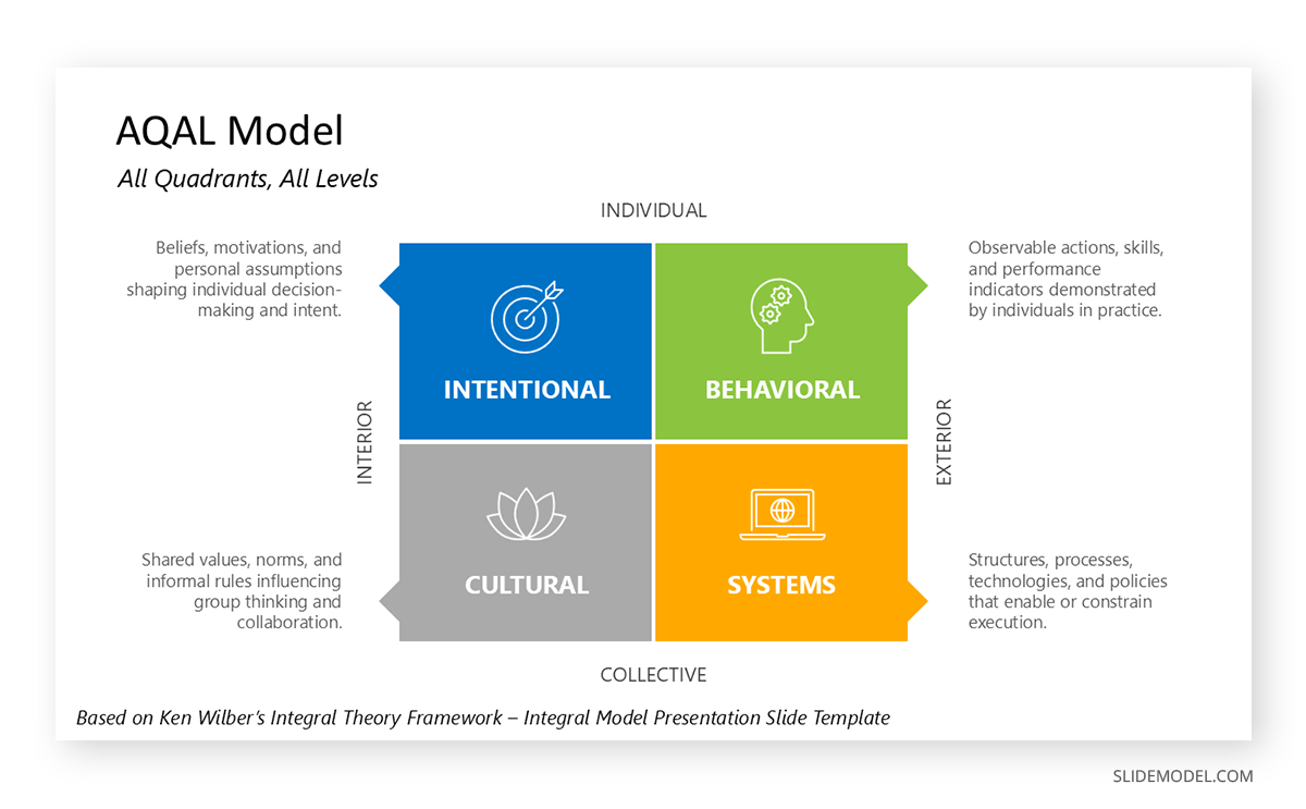 Slide depicting the AQAL Model in an Opportunity Solution Tree deck