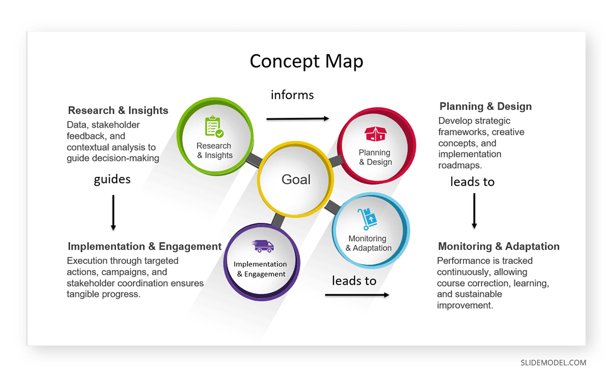 Concept map created with circular SlideModel PPT template