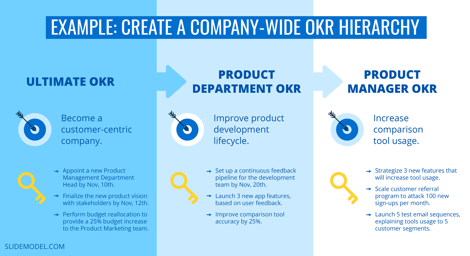 Create a company-wide OKR hierarchy